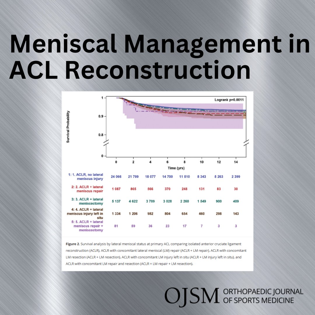 Partial lateral meniscectomy shows lower risk of subsequent meniscal injury and revision ACLR at long-term, raising questions about whether preserving the meniscus at all costs is always the best approach. 

 ow.ly/EKfl50W1NAY  

 #SportsMedicine #KneeInjury