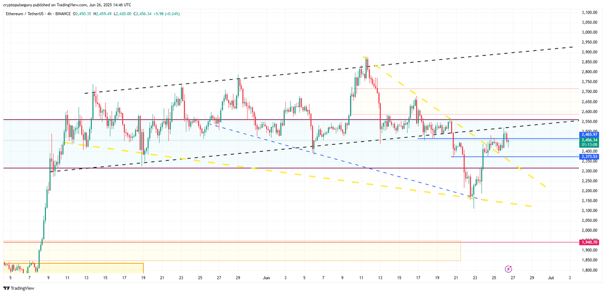 CryptoPulseGuru's tweet photo. #Ethereum  just broke above the descending wedge (yellow) &amp; reclaiming key mid-range resistance (~$2450).
Still inside macro channel – watch $2500 for breakout.
Support holding at $2370; bulls want continuation.
Breakdown invalidated (for now) 
#ETH #Crypto https://t.co/xUGO54E5MZ