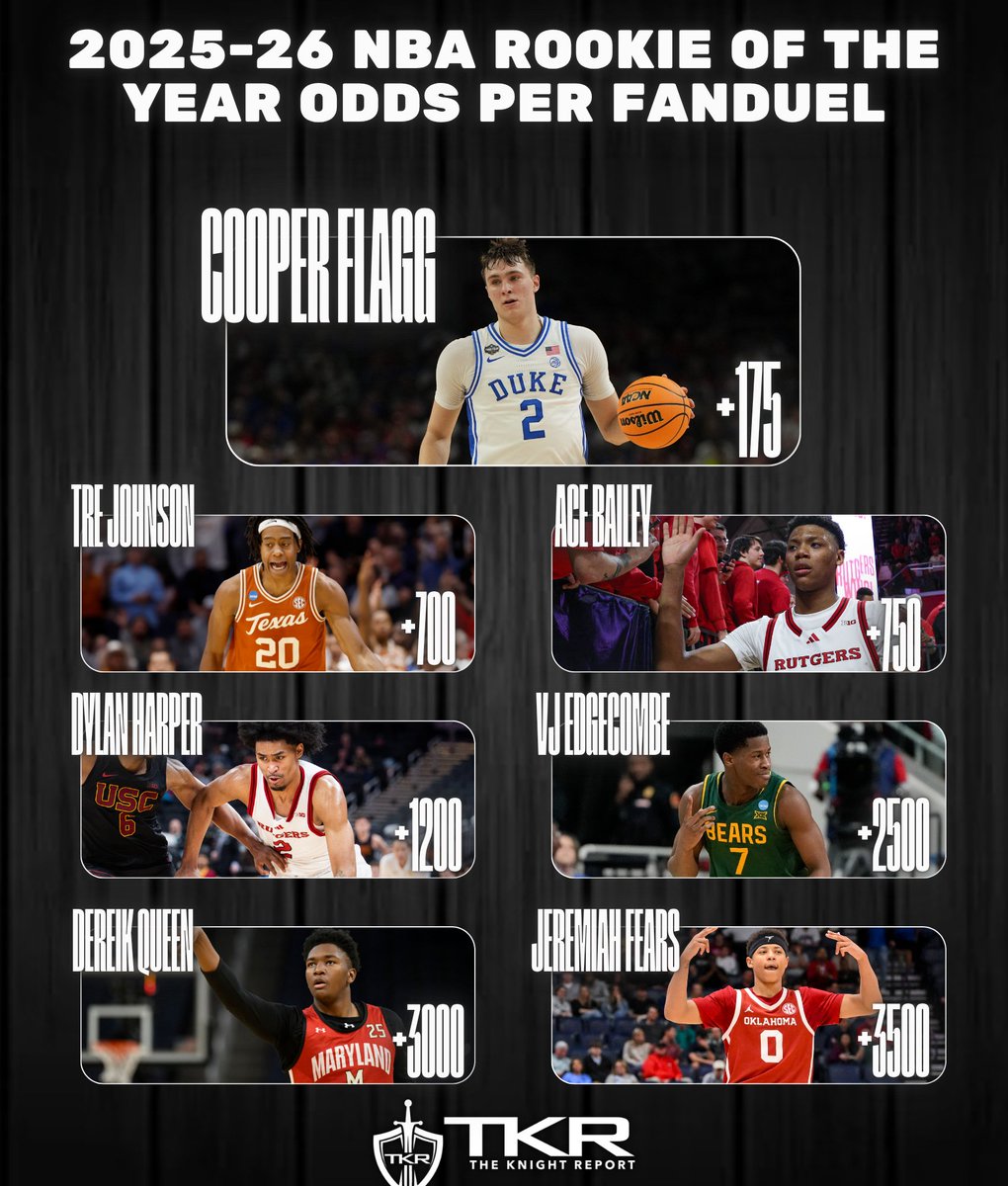 RutgersOn3's tweet image. Rutgers Basketball players Ace Bailey and Dylan Harper are near the top for the Rookie of the Year odds per @FDSportsbook.

rutgers.rivals.com/news/2025-26-n…