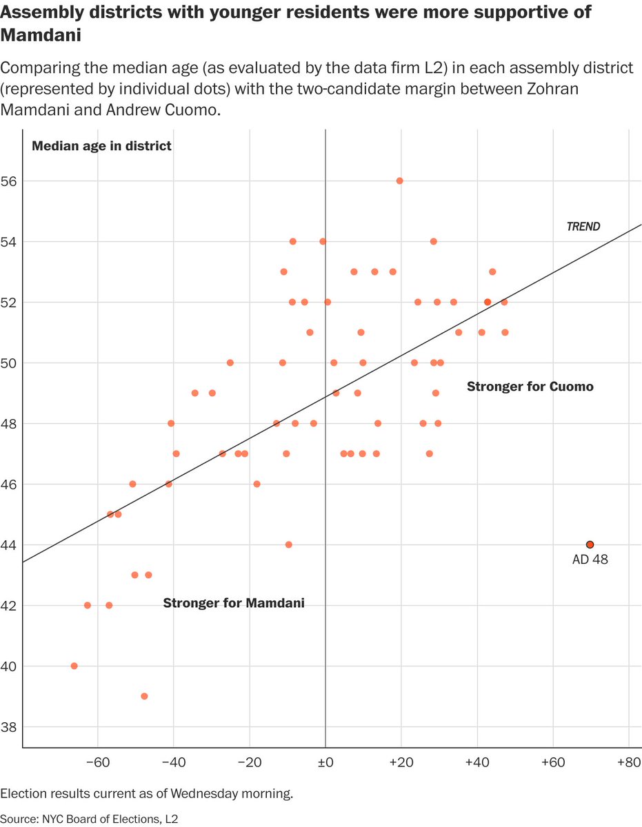 There's been a young-vs.-old dynamic in the Democratic Party in  particular for years. Maybe Mamdani is a fluke — or maybe he's the  beneficiary of the increasing role of millennials in party politics. Gift link: wapo.st/44zuWyC