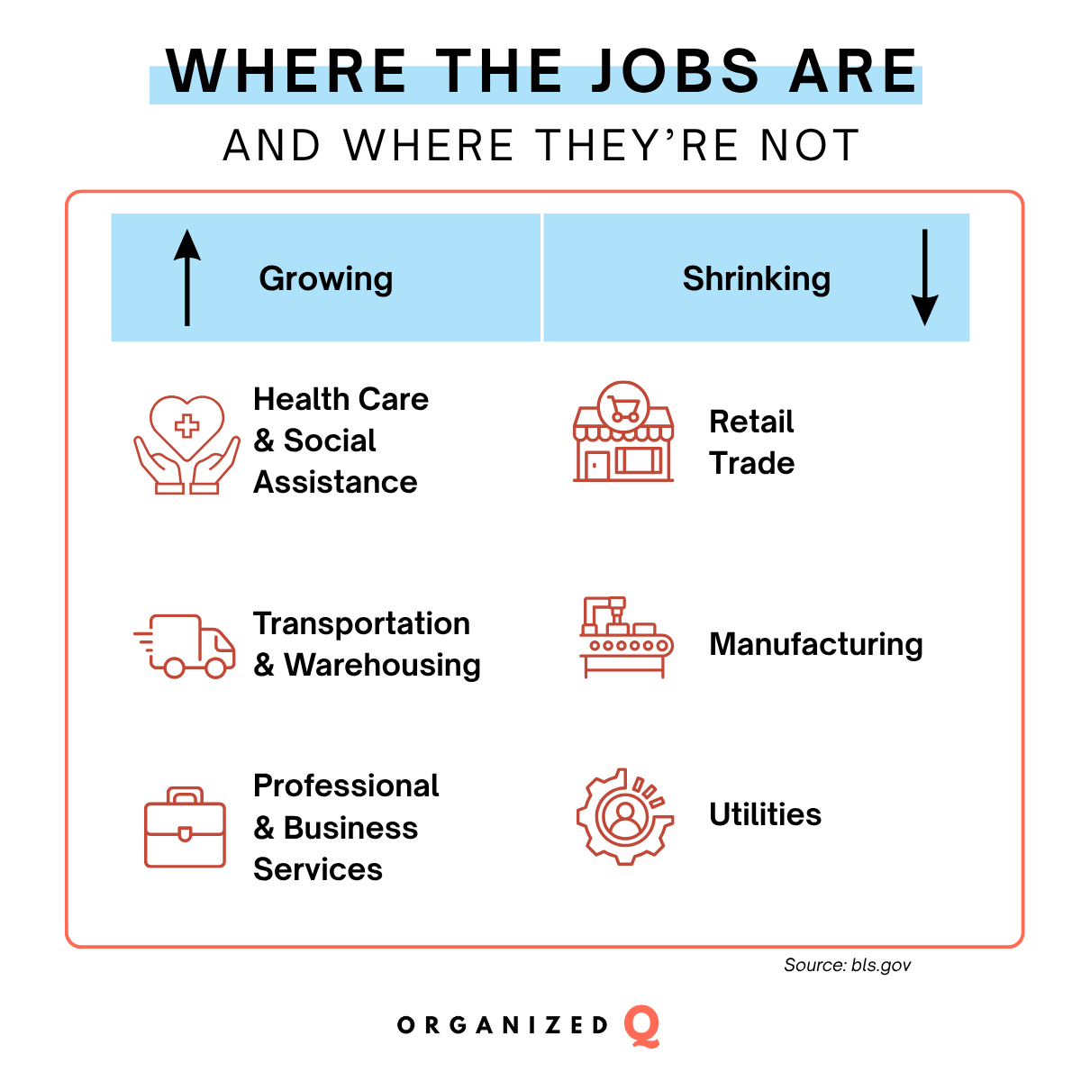 OrganizedQ's tweet photo. 🚀 Job Trends: Growth vs Decline 🚀
🌱 Health Care: +2.1M
🌱 Transport: +570K
🌱 Biz Services: +1.42M
📉 Retail: –529K
📉 Manufacturing: –113K
📉 Utilities: –14K
Let’s future-proof your team ➡️ https://t.co/jjuAeDzGqx
#JobTrends #FutureOfWork https://t.co/h0DOGnK0A4