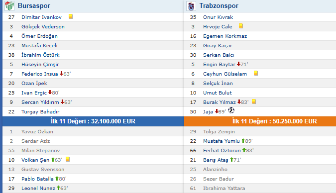 2010 - 2011 sezonunda Bursa deplasmanında Trabzon ilk 11'i..

şu orta saha ve hücum hattının Jaja hariç TAMAMI Galatasaray'a gitti.

Uğurcan - Fener olayına tepki gösterip, 15 senedir GS'ye oyuncu yetiştirmeyi sorun etmeyenlerin HEPSİ GS yalamasıdır, TS'li değildir.