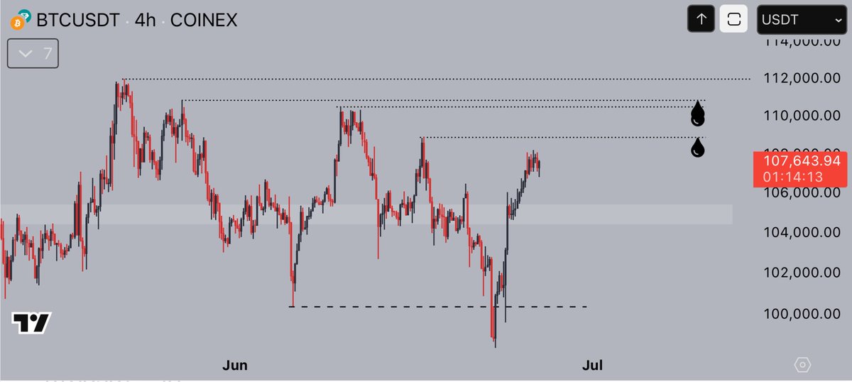 Lots of liquidity sitting in between here and new all-time highs.

Those shorts you're in aren't as safe as you think they are, boss. 

#Bitcoin
