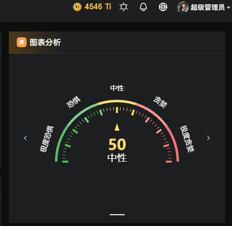 砖神说：‘中性情绪下的多头盛宴！’

📉 市场情绪：
恐慌指数50%（中性），市场未现极端情绪，为上涨保留空间；
资金费率低至0.0013%，杠杆情绪温和，利于趋势延续。

📈 趋势判断：
全周期多头共振：6h-1D、4h、周线EMA/RSI/MACD同步看涨，量价配合完美。