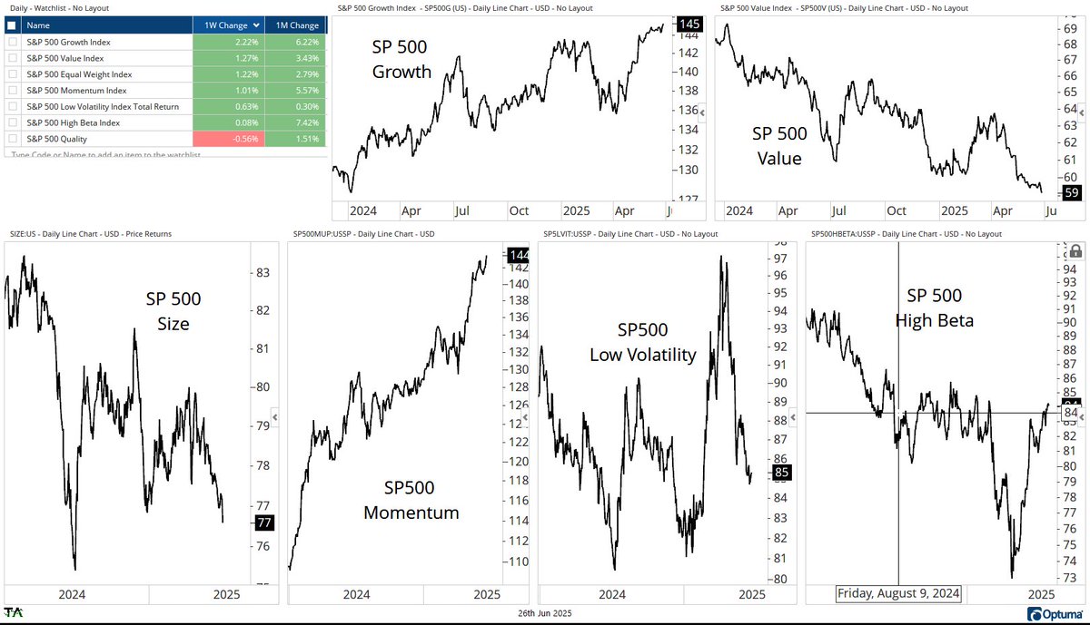 From a factor perspective, it's been all about Growth and Momentum, both hitting new highs while Value and Size drop to new 2025 lows.
