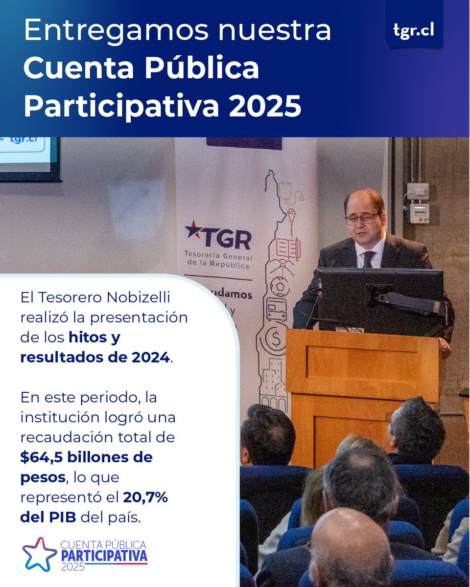 Este miércoles, el Tesorero General Hernán Nobizelli entregó los resultados de la gestión 2024. 💵 La autoridad también relevó que la recaudación total alcanzó los $64,5 billones de pesos, lo que representó el 20,7% del PIB del país.

Conoce más sobre nuestra Cuenta Pública