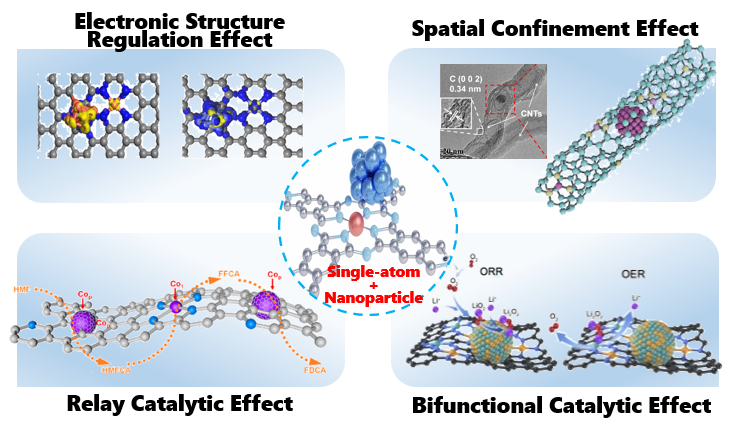 Torsten Brezesinski (@tbrezesinski) on Twitter photo New Topical Review out in #MaterialsFutures | "Synergistic catalytic mechanism and performance regulation strategy between nanoparticles/clusters and single-atom sites" (Bolin Li, Zesheng Li & coworkers #GDUPT) ➡️ doi.org/10.1088/2752-5….
<a href="/IOPPublishing/">IOP Publishing</a> <a href="/IOPmaterials/">IOPmaterials</a> #OpenAccess New Topical Review out in #MaterialsFutures | "Synergistic catalytic mechanism and performance regulation strategy between nanoparticles/clusters and single-atom sites" (Bolin Li, Zesheng Li & coworkers #GDUPT) ➡️ doi.org/10.1088/2752-5….
<a href="/IOPPublishing/">IOP Publishing</a> <a href="/IOPmaterials/">IOPmaterials</a> #OpenAccess