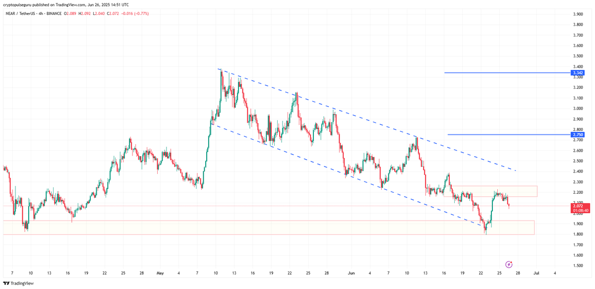 CryptoPulseGuru's tweet photo. Price still trading inside a falling channel 
Recent rejection at upper resistance zone (~$2.20)
Support zone holding around $1.85–$1.90 
Breakout above $2.20–$2.30 (Until then trend remains bearish) could target $2.75 and $3.34 

#NEAR #Altcoins #Crypto #NEARProtocol https://t.co/LeANWQpmEG