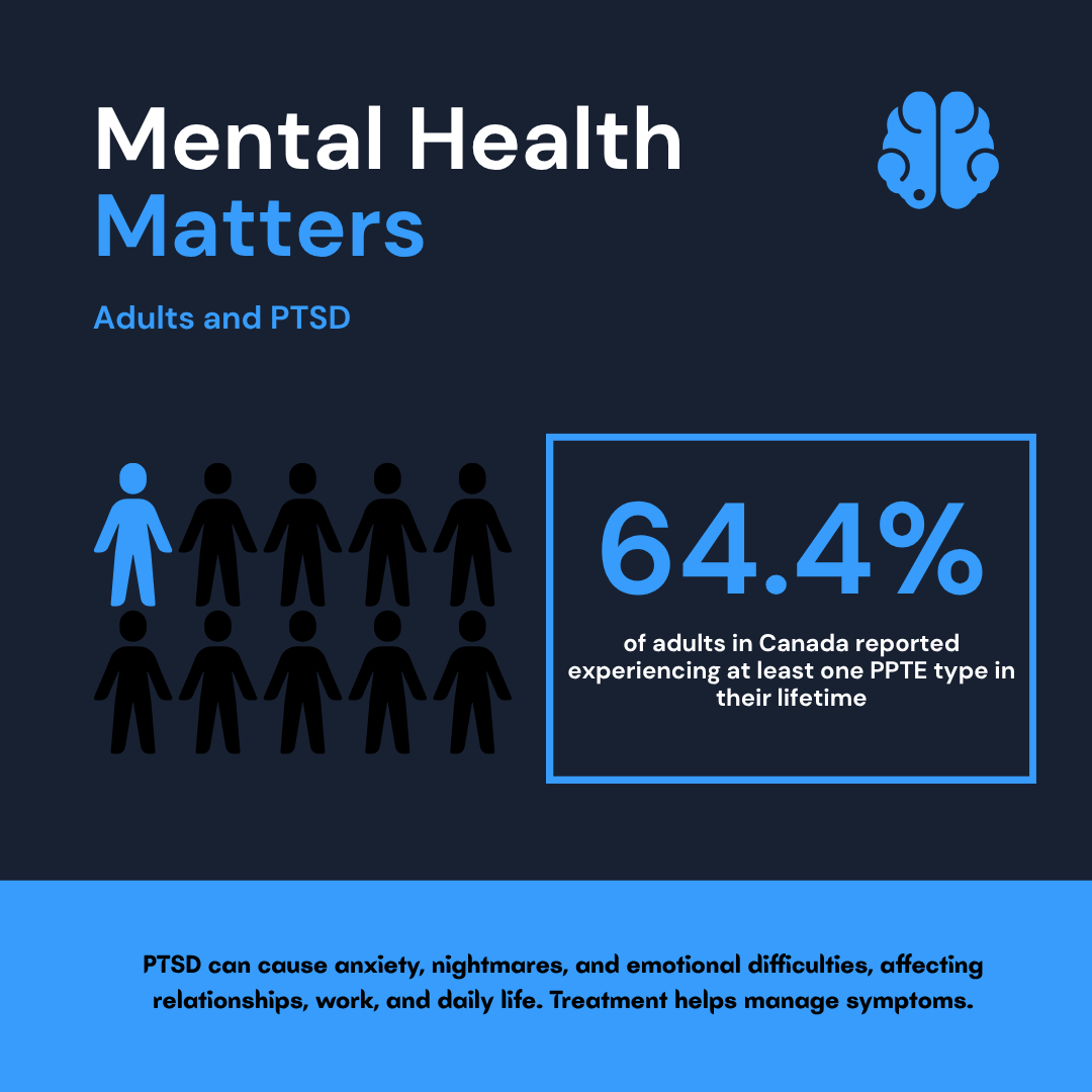NeximHealth's tweet photo. Did you know? 🇨🇦 Over 64.4% of adults in Canada have experienced at least one type of potentially traumatic event (PPTE) in their lifetime. Trauma is more common than we think, and acknowledging it is the first step toward understanding and healing. 💙 #MentalHealthMatters https://t.co/xpefgZgx16