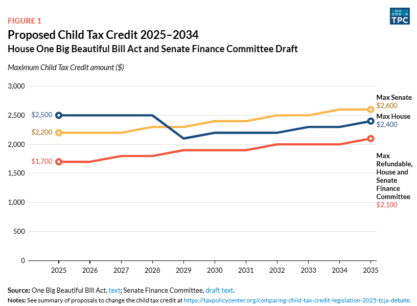 Urban Institute (@urbaninstitute) on Twitter photo As part of the budget reconciliation, both the House and Senate have proposed plans that would increase the maximum #child #tax credit and help offset program cuts that would affect low-income #families. Learn more in a <a href="/TaxPolicyCenter/">Tax Policy Center</a> TaxVox post. urbn.is/3TGiFSH As part of the budget reconciliation, both the House and Senate have proposed plans that would increase the maximum #child #tax credit and help offset program cuts that would affect low-income #families. Learn more in a <a href="/TaxPolicyCenter/">Tax Policy Center</a> TaxVox post. urbn.is/3TGiFSH