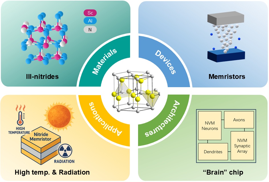 Torsten Brezesinski (@tbrezesinski) on Twitter photo New Topical Review out in #MaterialsFutures | "III-Nitride Memristors: Materials, Devices, and Applications" (Qilin Hua & coworkers <a href="/BIT1940/">Beijing Institute of Technology</a>) ➡️ doi.org/10.1088/2752-5….
<a href="/IOPPublishing/">IOP Publishing</a> <a href="/IOPmaterials/">IOPmaterials</a> #OpenAccess New Topical Review out in #MaterialsFutures | "III-Nitride Memristors: Materials, Devices, and Applications" (Qilin Hua & coworkers <a href="/BIT1940/">Beijing Institute of Technology</a>) ➡️ doi.org/10.1088/2752-5….
<a href="/IOPPublishing/">IOP Publishing</a> <a href="/IOPmaterials/">IOPmaterials</a> #OpenAccess