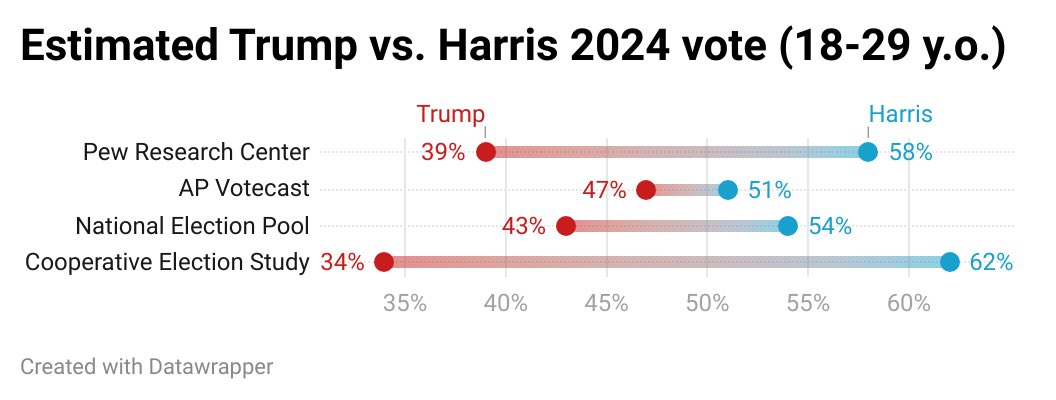 Anil Cacodcar (@anilcacodcar) on Twitter photo Using gold-standard methods & voter files, <a href="/pewresearch/">Pew Research Center</a> finds 18-29-year-olds were Harris +19 over Trump in their Validated Voters Survey released today.
This is a MUCH more mild 2020-24 swing in youth vote (D+26 ➡️ D+19) than previously suggested.
Deeper dive 🧵(1/?) Using gold-standard methods & voter files, <a href="/pewresearch/">Pew Research Center</a> finds 18-29-year-olds were Harris +19 over Trump in their Validated Voters Survey released today.
This is a MUCH more mild 2020-24 swing in youth vote (D+26 ➡️ D+19) than previously suggested.
Deeper dive 🧵(1/?)