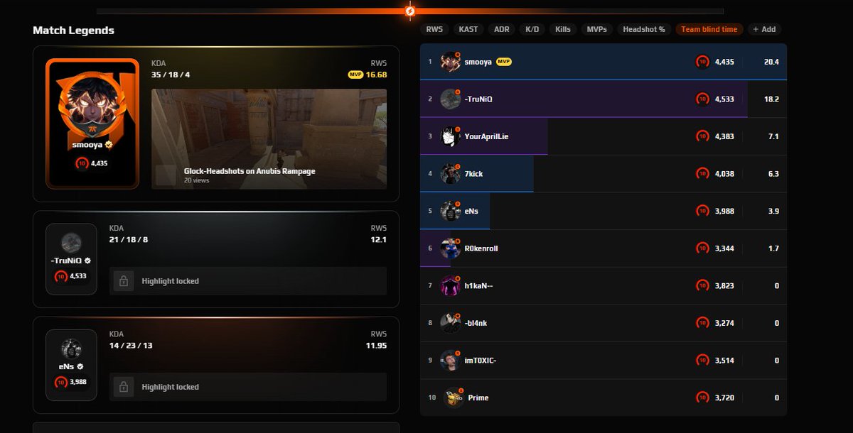 FACEIT_Darwin's tweet image. Advanced match stats are now live in all Super Matches, giving you a full breakdown of key stats like RWS, duels, utility usage, and of course…how long you blinded teammates 😅 

@smooyacs holding it down for us Brits 💪
Be honest @7kickcsgo… how many times did he flash you? 🤣…