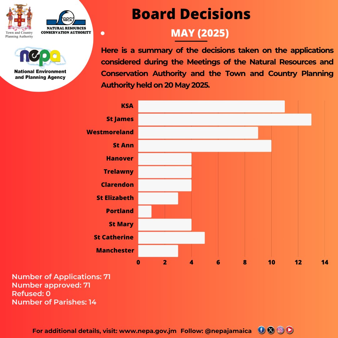 📌 The Board Decisions for April 2025 are now available. Get the full synopsis and stay informed.🔗Click the link -&gt; ow.ly/US4b50WgRcq
