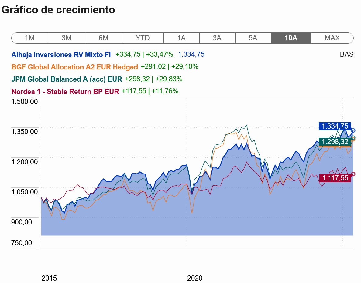 AdeFrutosCasado's tweet photo. Comparativa, últimos 10 años, Alhaja @alhajapresea @Renta4Gestora a cierre 25 junio, con fondos internacionales de su misma categoría, de grandes gestoras @BlackRock @jpmorgan @Nordea 

#fondosInversion #FondosMixtos #EducacionFinanciera #AsesoramientoFinanciero https://t.co/NtfnkVBxR2