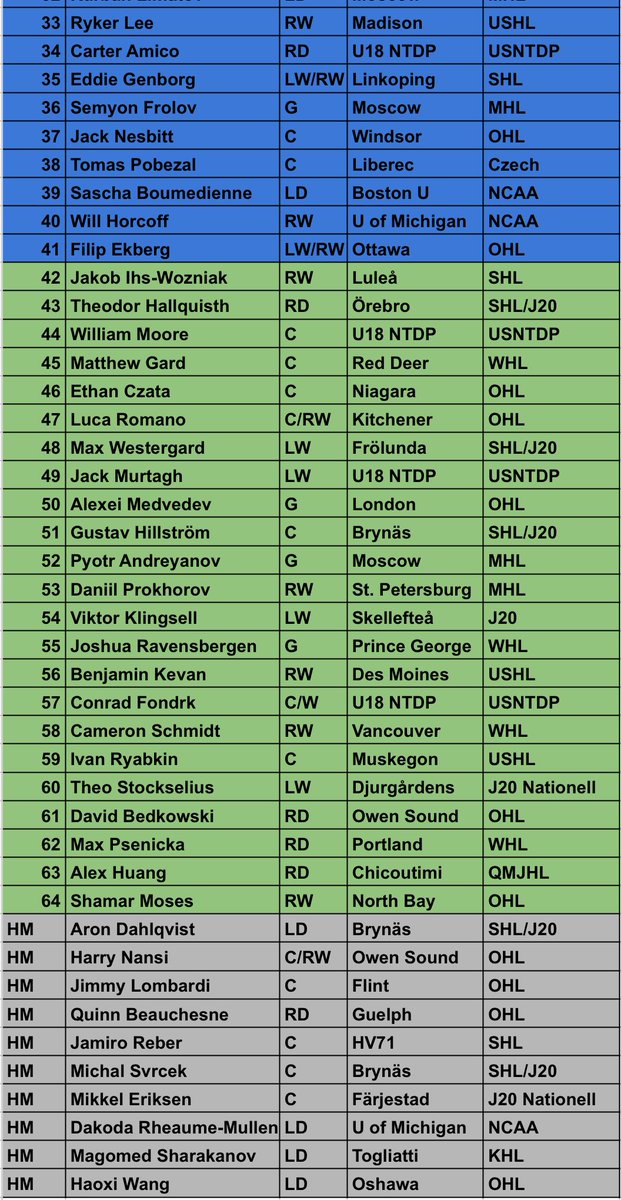 🚨2025 NHL Draft Ranking🚨
 Top-64 + 10 Honourable mentions.

These rankings come after 100s of hours of work and 100s of games watched and 100s of prospects watched. I am very proud to be able to put these together!

** Colours denote tiers, which indicate est. change in quality