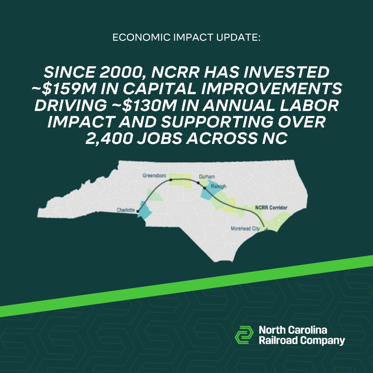 #DidYouKnow Since 2000, NCRR has invested nearly $159M in capital projects – creating $130M in annual labor income impact and supporting 2,400+ jobs across N.C. That’s real investment powering our economy.

#EconomicImpact #ForeverinMotion