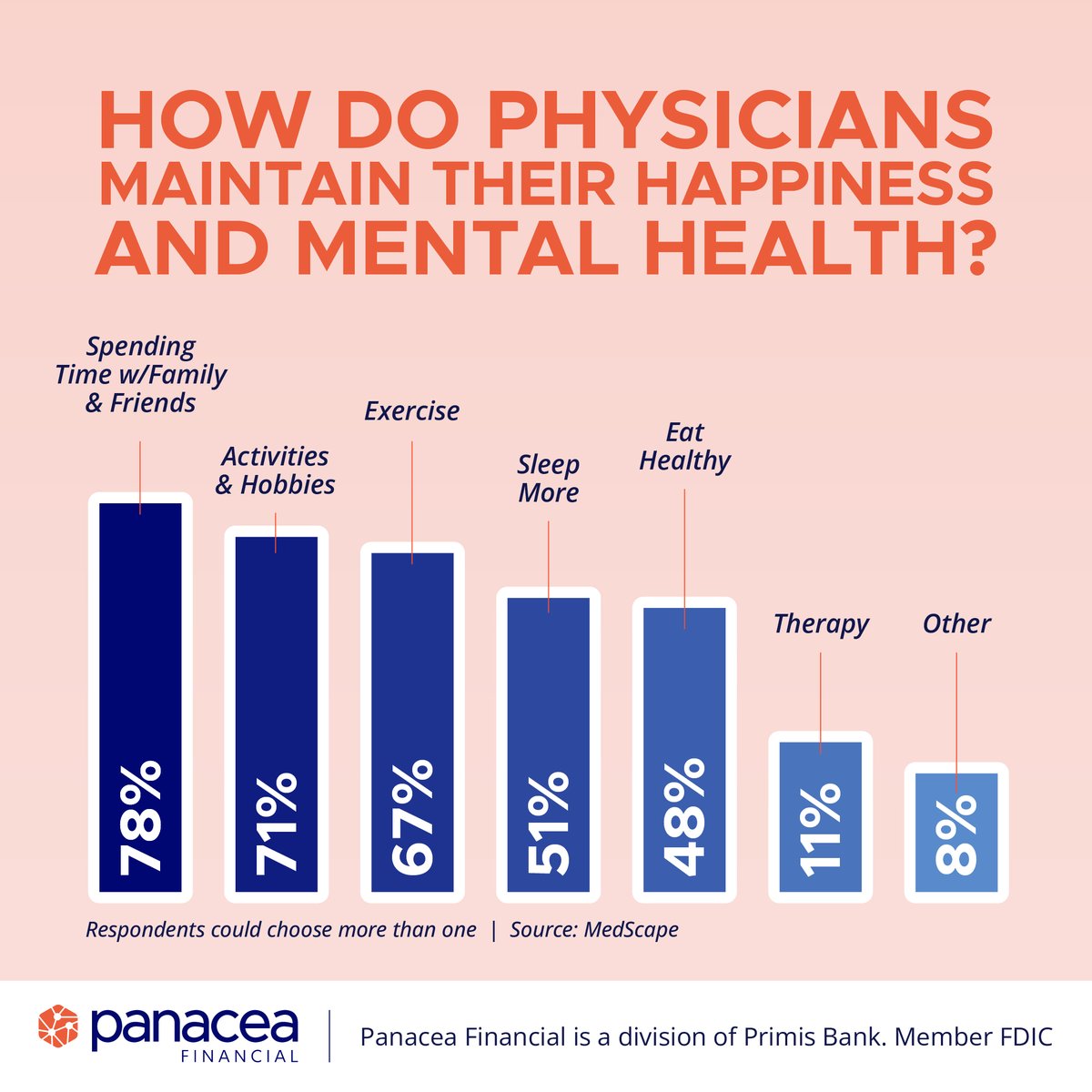 Pan_Financial's tweet image. Doctors, how do you prioritize your happiness and mental well-being amid the demands of your career? 🏌️💤🥗
Share your tips and advice in the comments to help inspire others in the healthcare community!
#MentalHealth #DoctorHappiness #Tips