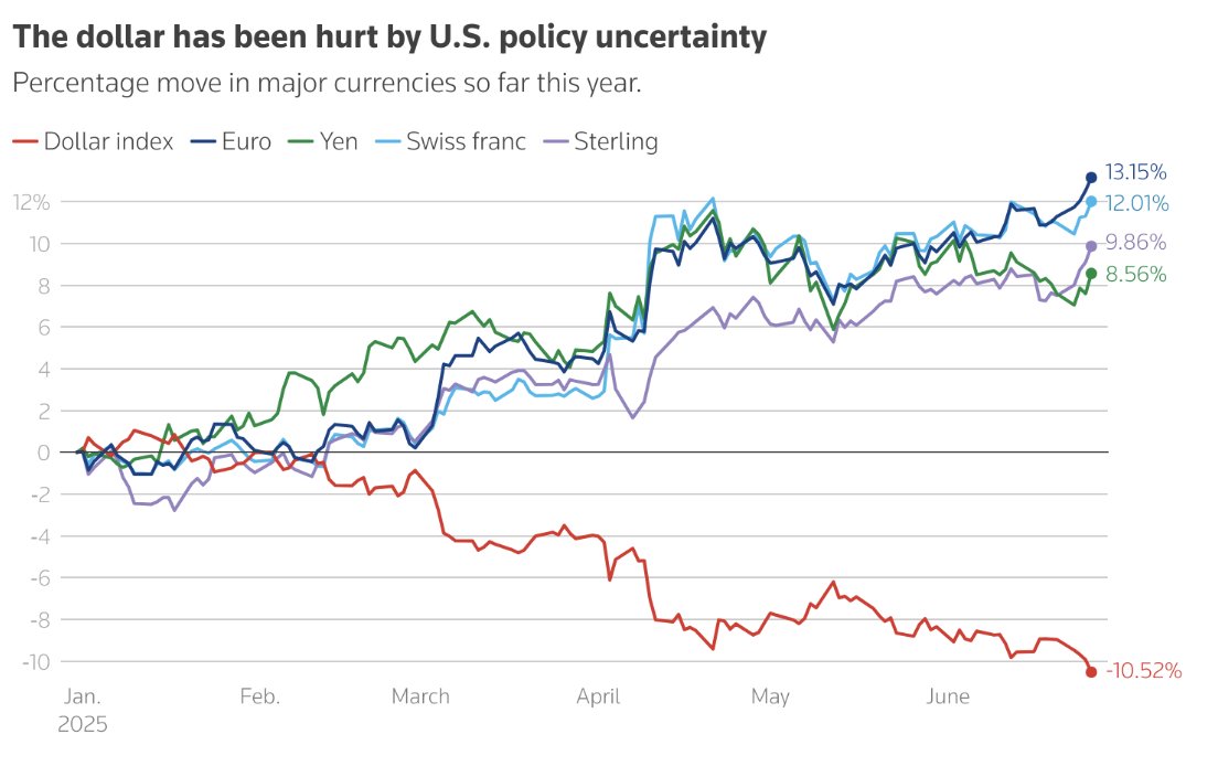 La incertidumbre de una política económica errática y sin brújula tiene un costo
"Respect for independent institutions has long been viewed as a key attraction of major economies, helping anchor economic stability and provide policy certainty."
reuters.com/business/finan…