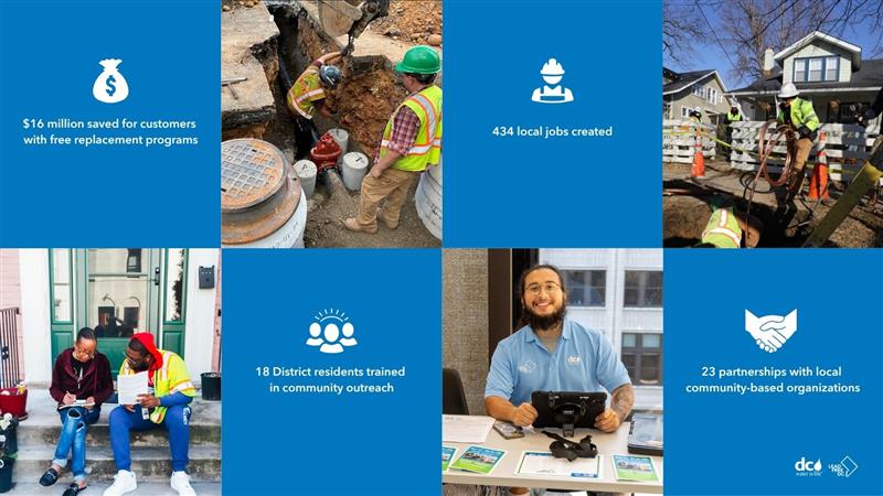 💰 $16M saved for customers
👷 434 jobs created
🗣️ 18 outreach trainees
🤝 23 CBO partnerships

Yeah, we did that.

Check the Lead Free DC FY24 Report for more big wins 👉 bit.ly/4ks9nFG
#LeadFreeDC #CleanWaterForAll #DCWater