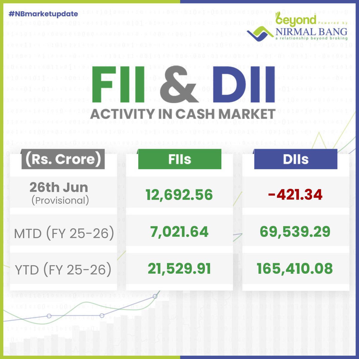 NirmalBang's tweet photo. Date: 26th June 2025
FII and DII Activity in the Cash Market
Disclaimer: https://t.co/KyQTvrVmIq
#NirmalBang #NBMarketUpdate #Flis #Dils #Nifty50 #NiftyBank #Nifty #BSEIndia #StockMarketindia https://t.co/2FZWJJNadR