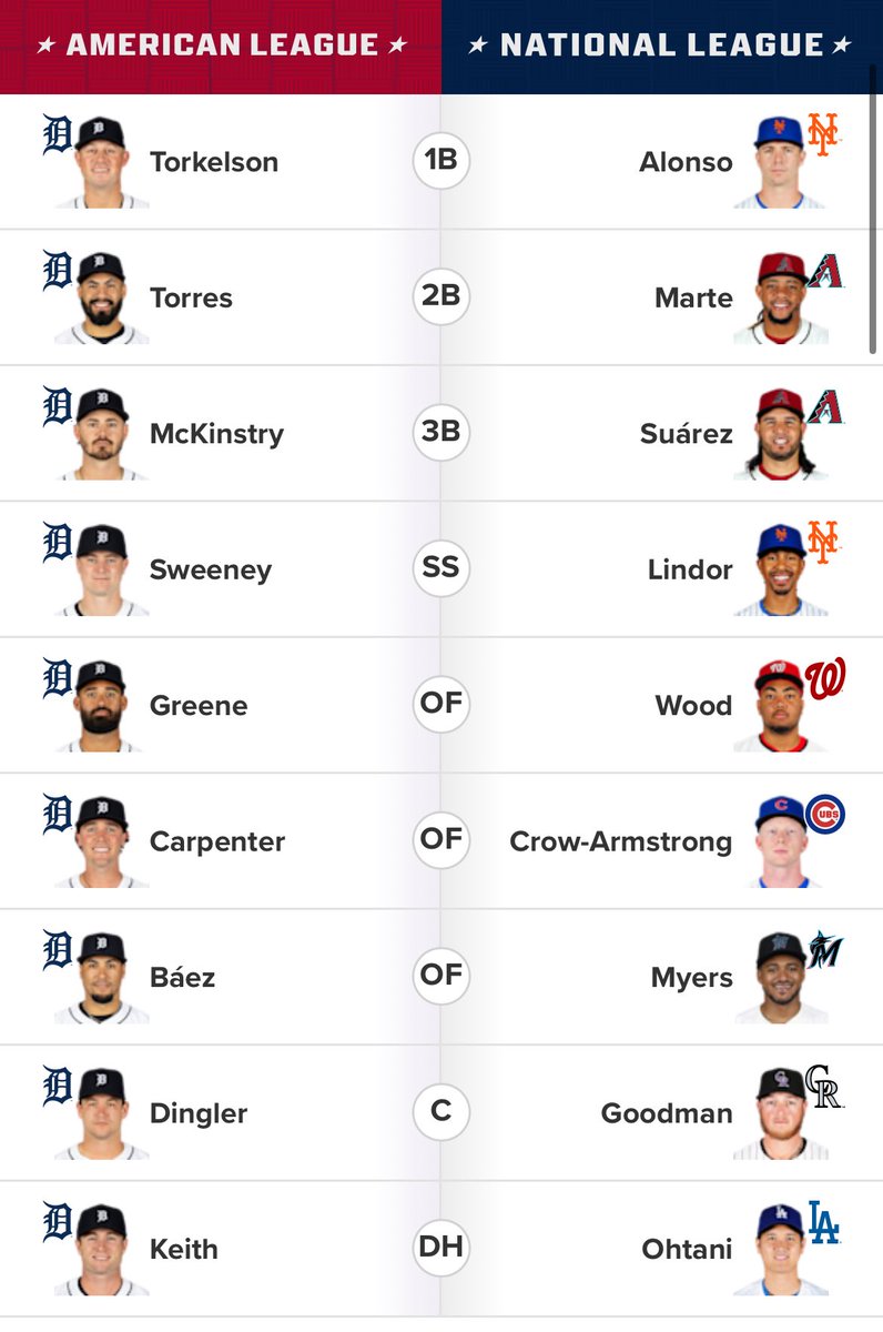 Phase 1 of All Star Voting ends in 1 HOUR! VOTE TIGERS 5 TIMES!! mlb.com/all-star/ballot