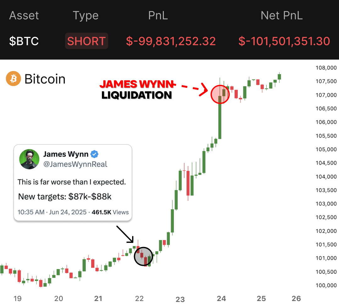 This is James Wynn, worst trader ever...

He lost over $100M on futures in one week

I analyzed his tweets, wallets and secret chats...

Here's 7 rules you MUST follow to not end like James 🧵👇

(and to take profits at ATH)