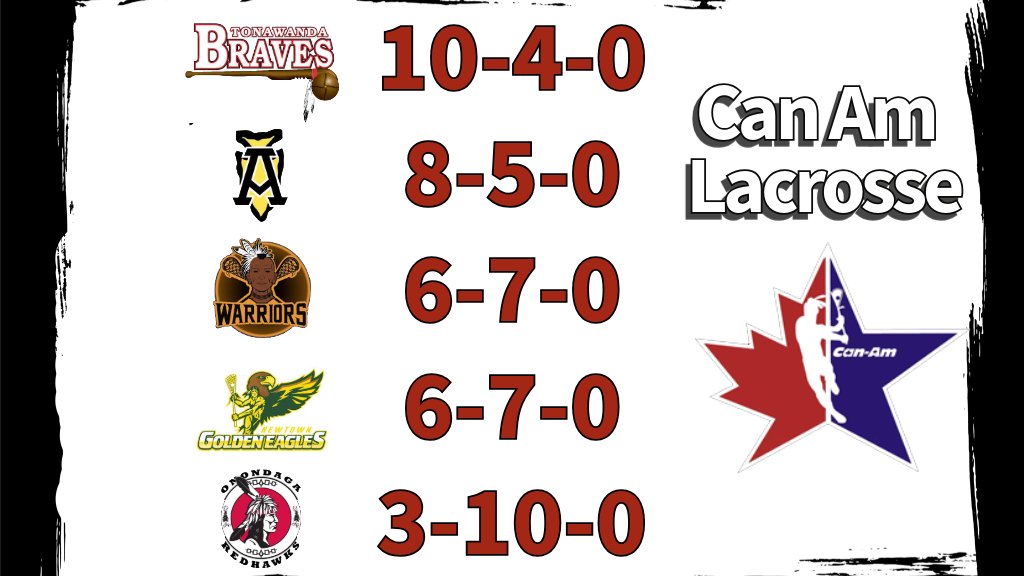 #CanAmLax standings 
firstnationslacrosse.com/division/2588/…