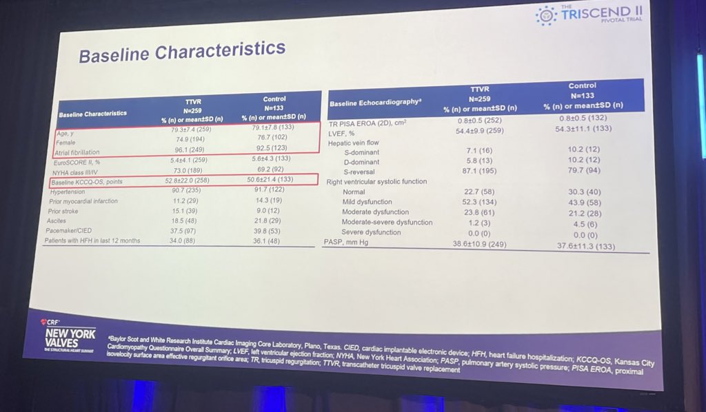 TagliariPaula's tweet photo. Echocardiography findings from #TRISCEND II presented at #NYValves2025
@crfheart https://t.co/yLjNuPpg0n
