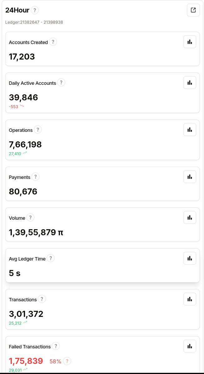 Piprotecter's tweet image. 📢 Pi Blockchain Update (June 26, 2025, 08:44 PM IST)
Total Accounts Created: 0
Pi Network shows growth in operations &amp;amp; transactions, but a drop in active accounts and high failed transaction rate (58%) raises concerns. #PiBlockchain #CryptoUpdate
