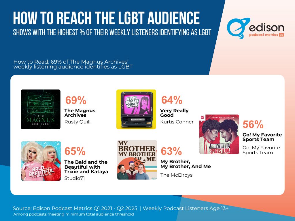 12% of the total weekly podcast-consuming audience identifies as LGBT. Here are the top 5 #podcasts with the highest percentage of weekly listeners who identify as LGBT, according to Edison Podcast Metrics buff.ly/hKoF9mG #Pride