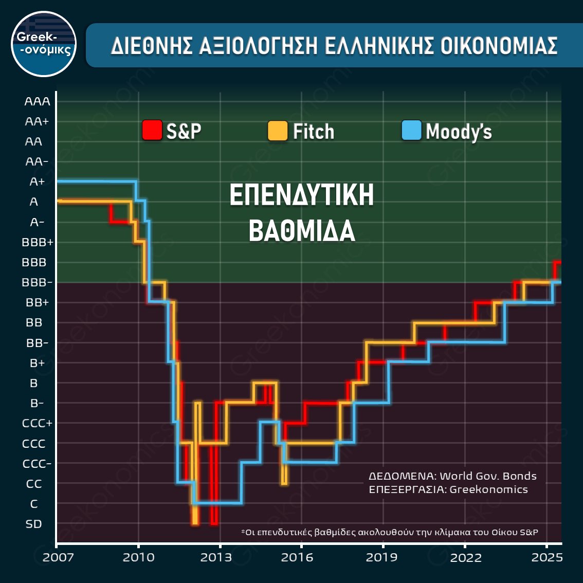 Kos_Marinakis's tweet image. Greekonomics.gr: Η αξιολόγηση της πιστοληπτικής ικανότητας της Ελλάδας από τους 3 μεγαλύτερους οίκους. Περισσότερα: greekonomics.gr/plot9/