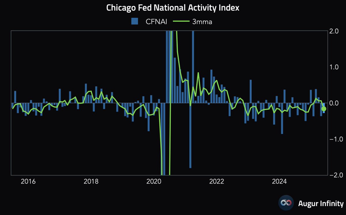 AugurInfinity's tweet photo. 🇺🇸 US Chicago Fed National Activity Index #CFNAI for May rose to -0.28 from -0.36 in April, but the 3-month moving average still fell into the negative territory, indicating below-trend growth. https://t.co/JCKlgtaDbI