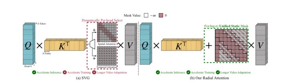 thammadou's tweet image. In a collaborative effort between MIT, Nvidia, Princeton, UC Berkeley, Satanford and First Intelligence: Introducing Radial Attention: Efficient Sparse Attention for Long Video Generation
Published June 24, 2025 by Xingyang Li et al.
Challenge:
Video diffusion models produce…