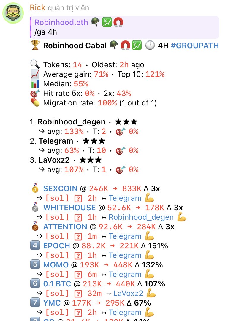 #RobinhoodCabal in the 4-hour trench / June 26, 2025

🥇 #SEXCOIN @ 246K ➜ 833K Δ 3x
🥈#WHITEHOUSE @ 52.6K ➜ 178K Δ 3x
🥉 #ATTENTION @ 92.6K ➜ 284K Δ 3x
4️⃣ $EPOCH @ 88.2K ➜ 221K Δ 151%
5️⃣ $MOMO @ 193K ➜ 448K Δ 132%
6️⃣ 0#.1 BTC @ 213K ➜ 440K Δ 107%
7️⃣ $YMC @ 177K ➜ 295K Δ