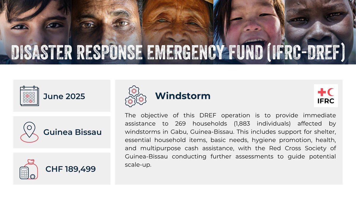 Xcastel's tweet image. This IFRC-DREF allocation has been approved to support the  Red Cross Society of Guinea-Bissau in responding to a severe windstorm and torrential rains that struck Gabu, causing widespread destruction to homes and infrastructure. This allocation will provide immediate assistance…