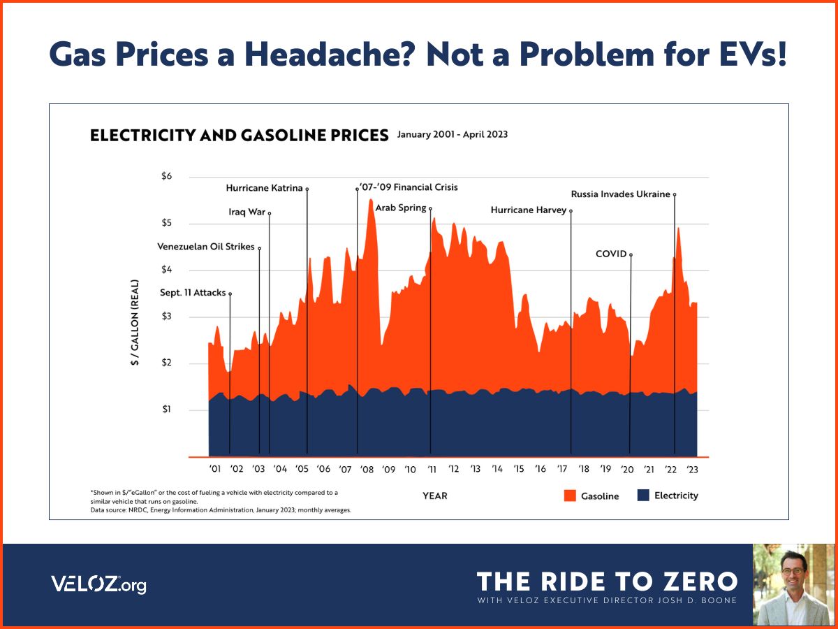 LetsVeloz's tweet image. Gas Prices a Headache? Not a Problem for EVs!
As most Americans know, the price of gas is not something we can control. Market volatility that is caused by a variety of conditions can send costs at the gas pump skyrocketing overnight, forcing families to rearrange budgets just…