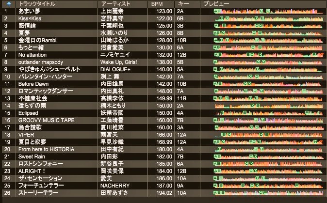 #声ドア Day2お疲れ様でした。#オタドア から出演の2番手B;タナカ、今回の履歴です。声優アーティストさんのノンタイ楽曲とアルバム曲多めで演りました。楽しんで頂けたなら嬉しいです🙆‍♂️
#声オデ さんチームの皆様最高にナイスDJ過ぎたし超楽しいコラボでした！2日間ご視聴ありがとうございました！