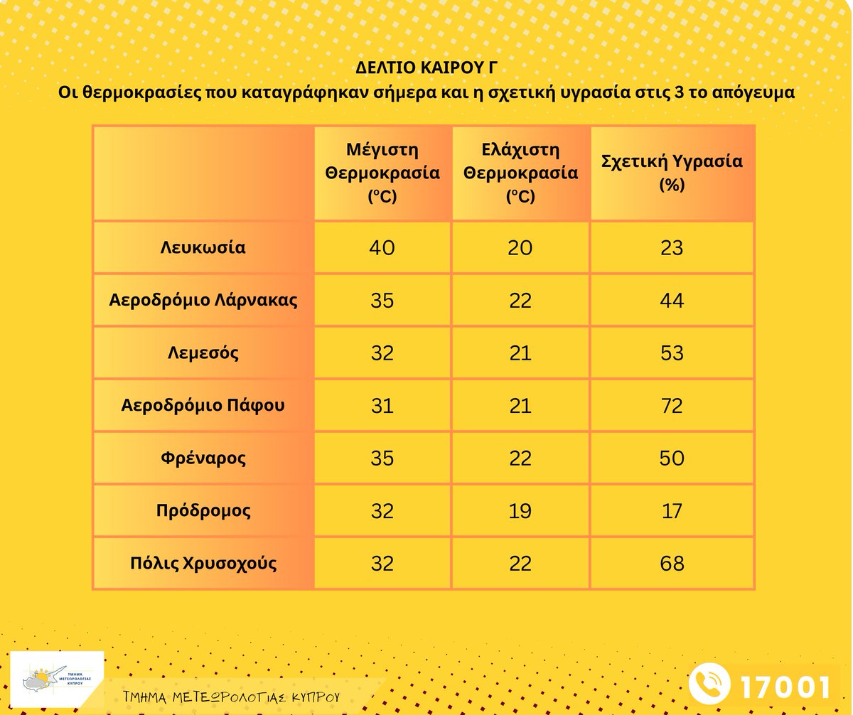 Νέα προειδοποίηση ΕΜΜΑ έχει εκδοθεί από το Τμήμα Μετεωρολογίας.
Στους 40 βαθμούς ανήλθε σήμερα η θερμοκρασία στο εσωτερικό, ενώ για αύριο Παρασκευή η μέγιστη θερμοκρασία αναμένεται να ανέλθει στους 41 βαθμούς Κελσίου στο εσωτερικό και στους 32 βαθμούς στα ψηλότερα ορεινά.