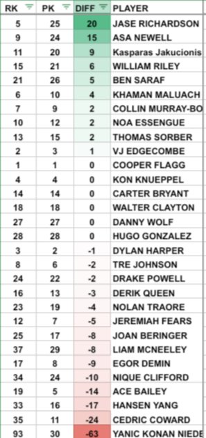DKPhiSports's tweet photo. Best and worst values from Round 1. 6 players were picked exactly where I had them ranked 🔮 https://t.co/XAZWTcDiV9