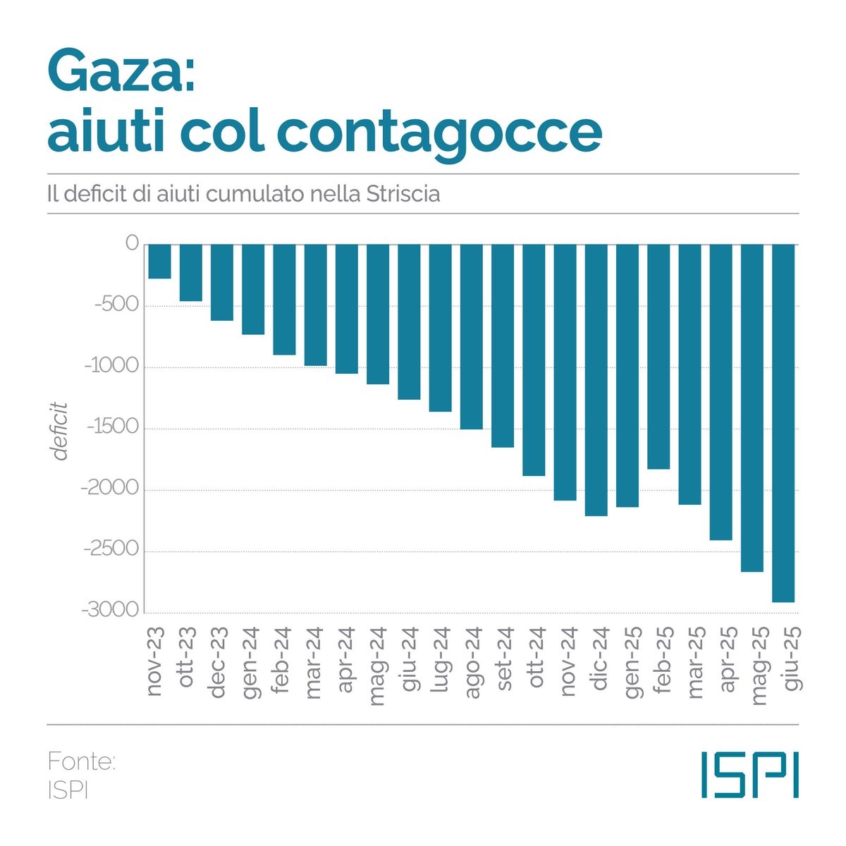 ispionline's tweet photo. Mentre l’attenzione del mondo era rivolta alla guerra tra #Israele e #Iran, gli attacchi contro i civili affamati a #Gaza si sono intensificati
#IspiDailyFocus -> https://t.co/8mPVOGKhXu https://t.co/57al9vwMnH