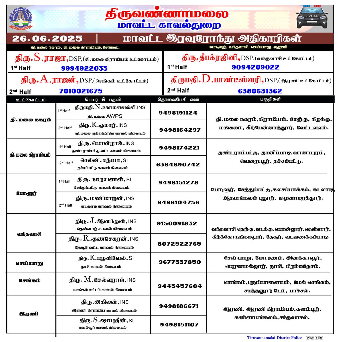 திருவண்ணாமலை மாவட்டத்தில் இன்று (26.06.2025) இரவு 10 மணி முதல் காலை 6 மணி வரை இரவு ரோந்து பணிக்கு நியமிக்கப்பட்ட அதிகாரிகள்.அவசர காலத்திற்கு உங்கள் உட்கோட்ட அதிகாரியை அழைக்கலாம் அல்லது 100 ஐ டயல் செய்யலாம்.… #Tiruvannamalai #Nightrounds #TVMalaiPolice