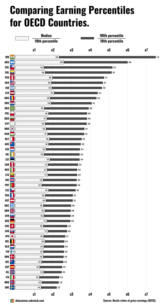 Comparing #Salary percentiles for #OECD countries.
#Datavisualization