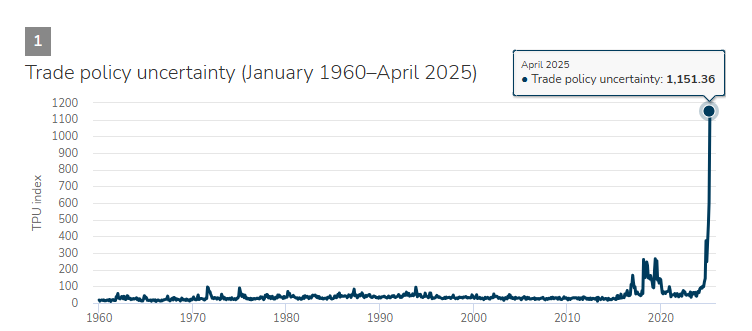 Minneapolis Fed (@minneapolisfed) on Twitter photo As tariff announcements come and go, uncertainty remains--and mounts. An index of trade uncertainty co-authored by our Research Dir. <a href="/AndreaRaffo8/">Andrea Raffo</a> has reached extraordinary levels. <a href="/JeffHorwich/">Jeff Horwich</a> asks Raffo about the costs of uncertainty & U.S. asset-flight. bit.ly/4lRJ8Ka As tariff announcements come and go, uncertainty remains--and mounts. An index of trade uncertainty co-authored by our Research Dir. <a href="/AndreaRaffo8/">Andrea Raffo</a> has reached extraordinary levels. <a href="/JeffHorwich/">Jeff Horwich</a> asks Raffo about the costs of uncertainty & U.S. asset-flight. bit.ly/4lRJ8Ka