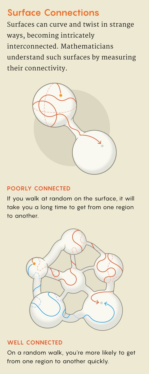 Quanta Magazine (@quantamagazine) on Twitter photo Hyperbolic surfaces are impossible to imagine, but aspects of their geometry are still mathematically accessible. To study these mysterious shapes, mathematicians measure how connected they are. Here’s what that means: quantamagazine.org/years-after-th… Hyperbolic surfaces are impossible to imagine, but aspects of their geometry are still mathematically accessible. To study these mysterious shapes, mathematicians measure how connected they are. Here’s what that means: quantamagazine.org/years-after-th…