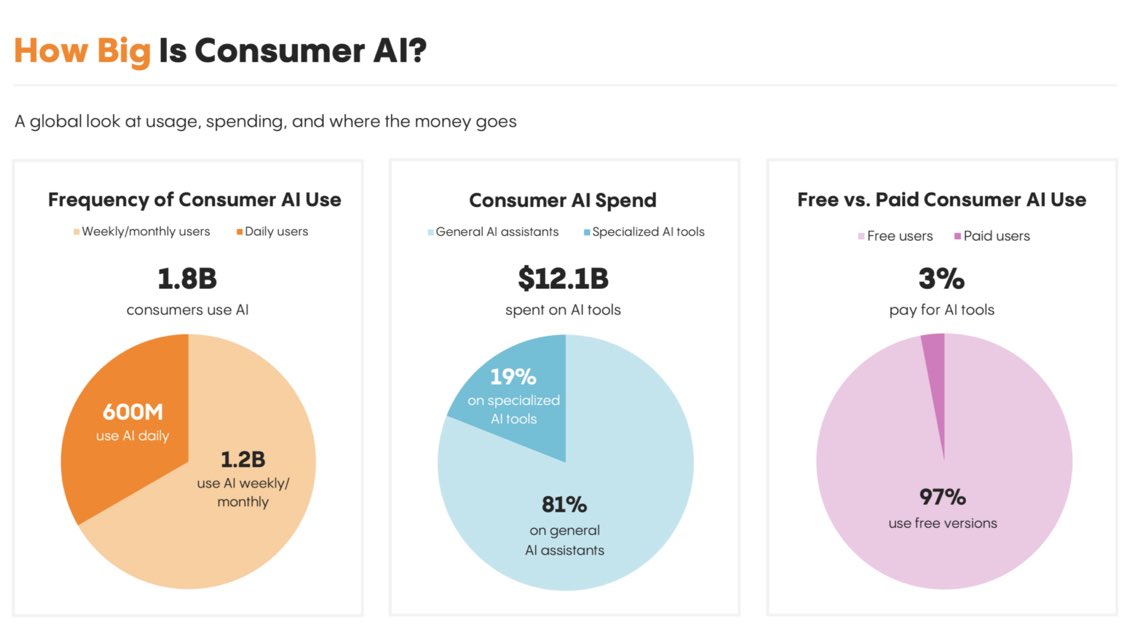 amytongwu's tweet image. 1 in 5 Americans use AI daily.
We launched the most comprehensive survey on US consumer AI usage to-date @MenloVentures. Some insights:
- $12B+ in consumer AI spend, 81% toward general AI assistants today.
- Only 3% pay for AI tools. We think that’ll continue to grow
- 85% of…