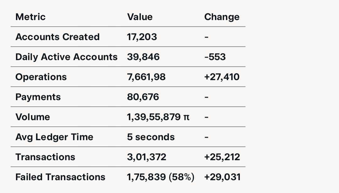 Piprotecter's tweet image. 📢 Pi Blockchain (June 26, 2025, 8:56 PM IST):
New Accounts Created : 0 
 39,846 active accounts (-553),
3.01M txns (+25k),
58% failed due to insufficient Pi for gas fees.
Users with 100% locked Pi struggle post-mature period. #PiBlockchain #Crypto
