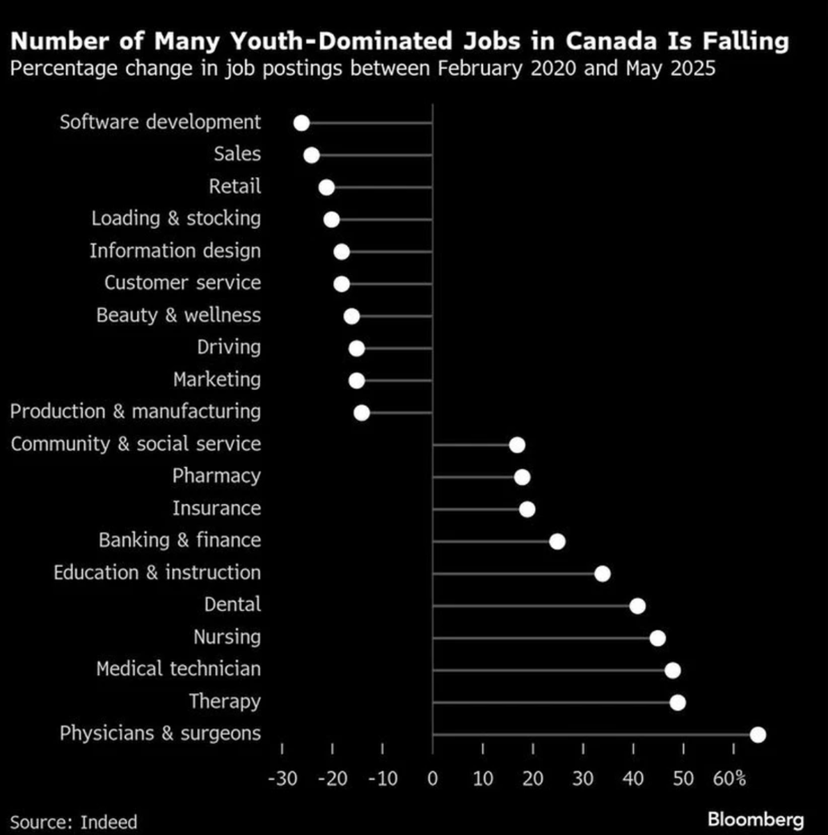 Tablesalt13's tweet photo. 🚨BREAKING

CANADIAN YOUTH UNEMPLOYMENT INCREASING FASTER THAN ANY OTHER ADVANCED NATION 

traditional jobs worked by Canadian youth experience MASSIVE declines in hiring - Bloomberg 

The unspoken part?  ....  they're being worked by 35 year old men and students from abroad. https://t.co/Se10XYtoDI
