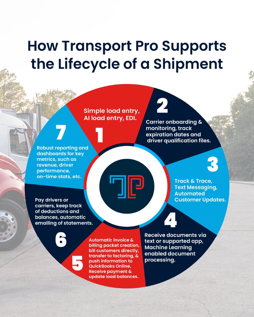 Tppro_Software's tweet image. 📦 Load booked—what&apos;s next?
With Transport Pro, manage tendering, tracking, and invoicing in one platform.

📲 Let’s talk: hubs.ly/Q03tRb5k0
🔗 hubs.ly/Q03tRhCR0

#TMS #FreightTech #AutomationInLogistics