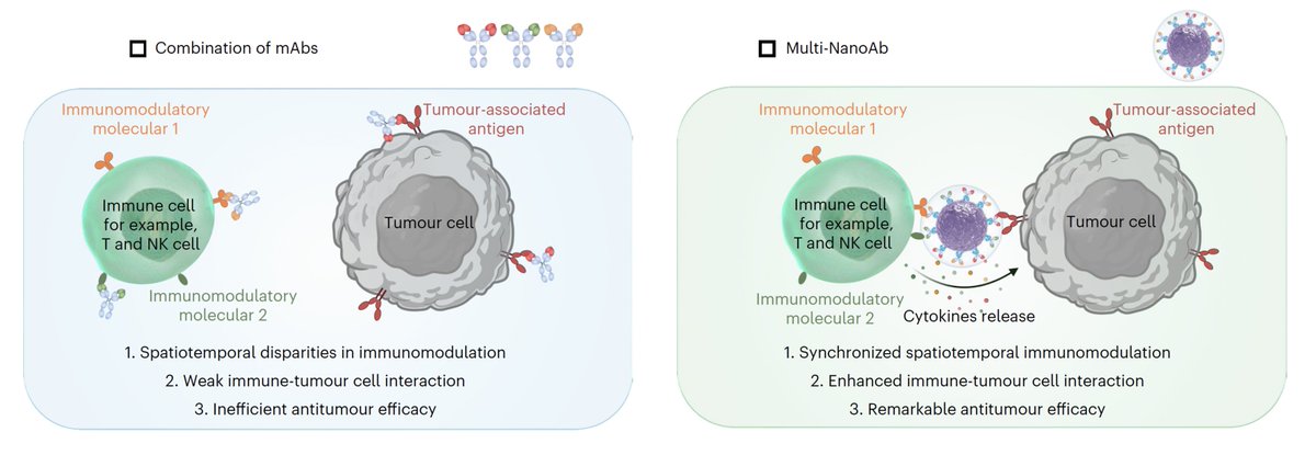 If you think we've peaked out for immunotherapy vs cancer, think again <a href="/natBME/">Nature Biomedical Engineering</a> 
nature.com/articles/s4155…
